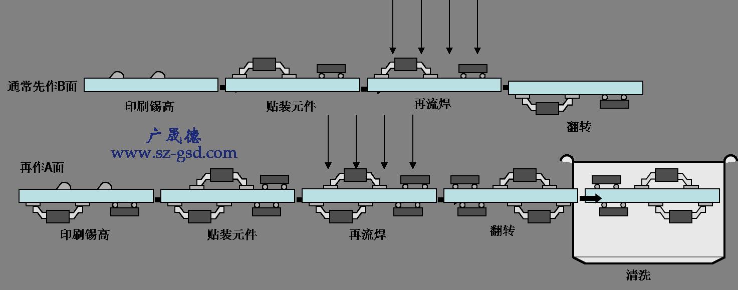 回流焊流程图