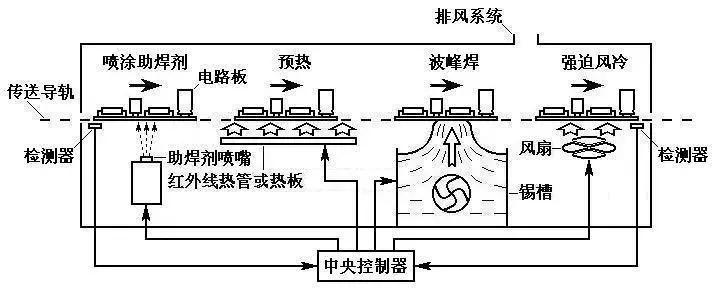 波峰焊结构