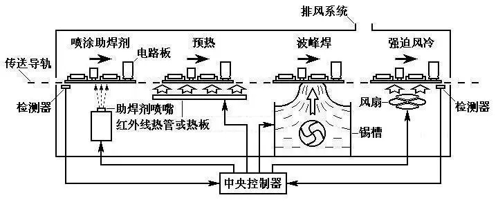 波峰焊工艺