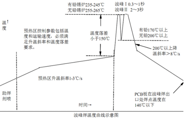 无铅波峰焊温度曲线